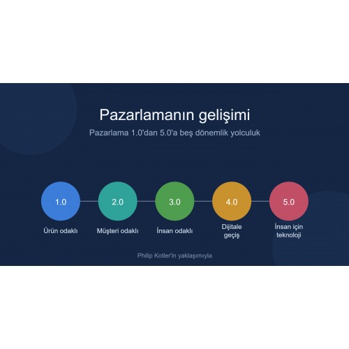 Pazarlamanın Gelişimi: Pazarlama 1.0'dan Pazarlama 5.0'a Tam Rehber