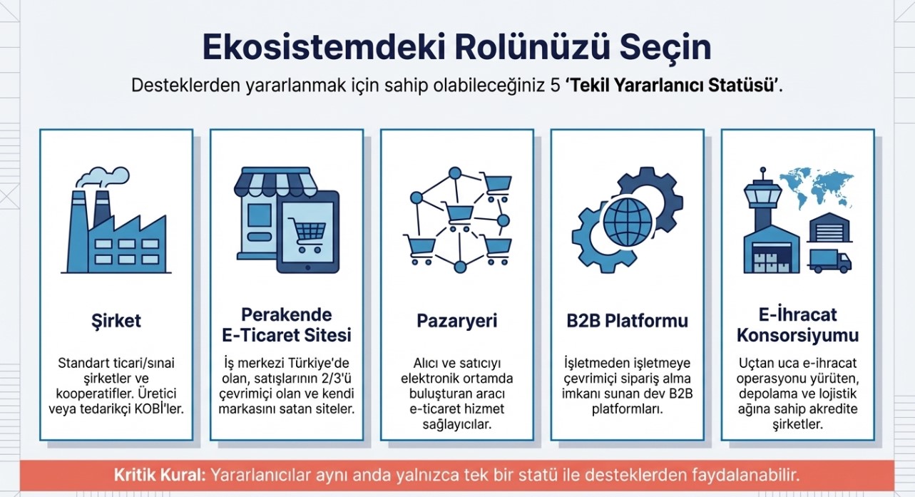 e-ihracat destekleri