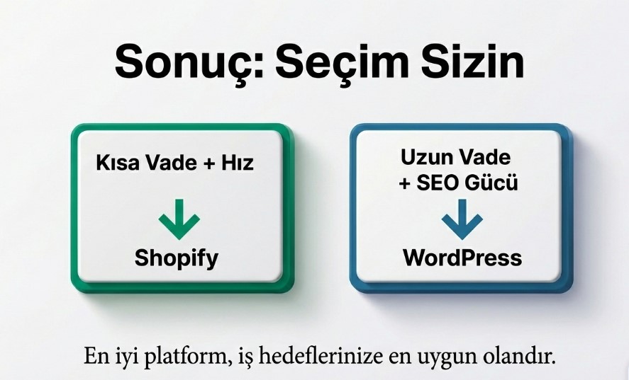 Wordpress -Shopfy Karşılaşrıması